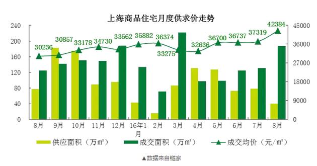 而在7月，上海的新房價格只有37000元/平米！一個月時間，每平米單價漲了5000元！沒錯，就是5000元?。?！100平的房子就是50萬元的漲幅。