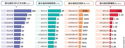 近日，70余所教育部直屬高校公布了2015年度部門決算。