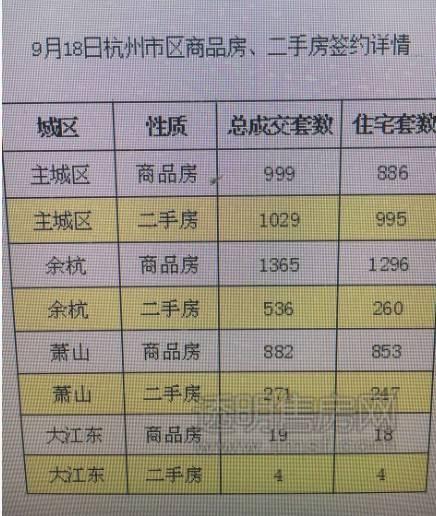 5105套！杭州限購前一天杭州新房、二手房成交破紀(jì)錄