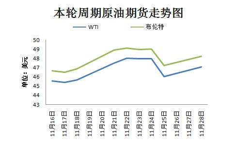 本輪周期國際原油期貨走勢(shì)圖。來源 隆眾資訊 11月30日，OPEC將在維也納舉行部長級(jí)會(huì)議，以敲定今年9月達(dá)成的限產(chǎn)協(xié)議相關(guān)細(xì)節(jié)。然而，由于近期沙特態(tài)度變強(qiáng)硬、OPEC主要成員國與俄羅斯之間存在爭(zhēng)議，限產(chǎn)協(xié)議前景不明。