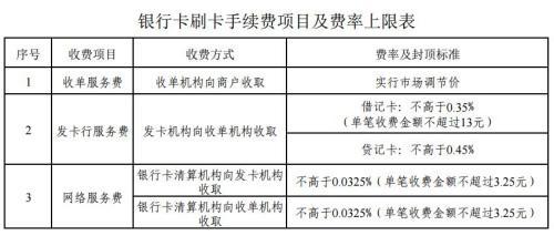 銀行卡刷卡手續(xù)費(fèi)項(xiàng)目及費(fèi)率上限表。來(lái)自國(guó)家發(fā)改委網(wǎng)站