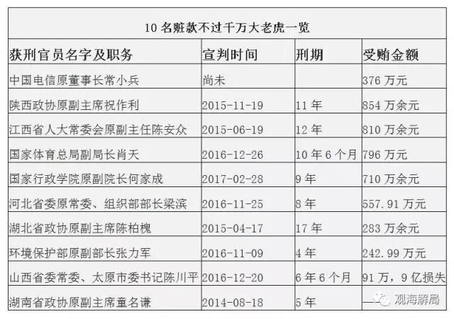 這8虎受賄不到千萬，為何有人獲刑17年？