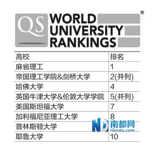 全球大學排座次 麻省理工三連冠