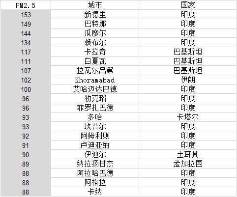 世界年平均PM2.5濃度最高20城中國無一上榜