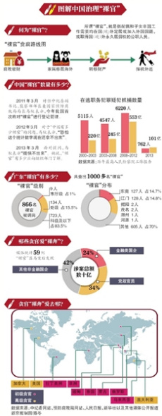 高層定調(diào)裸官治理思路：不能身在曹營(yíng)心在漢(圖)