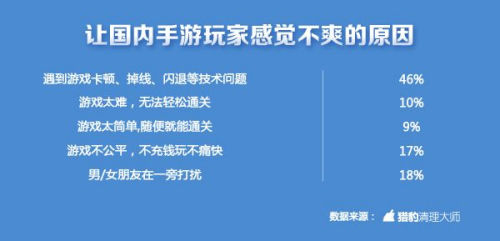 中國手游玩家不爽指數(shù)全球第一 上海人最愛摔手機