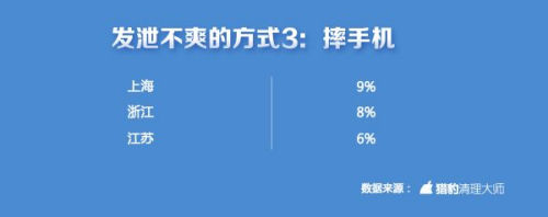 中國手游玩家不爽指數(shù)全球第一 上海人最愛摔手機