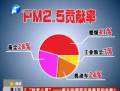 鄭州PM2.5評測 燃煤被封“罪魁禍?zhǔn)住? width=