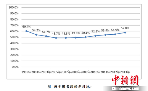 調(diào)查指2013年中國成年國民人均閱讀圖書4.77本